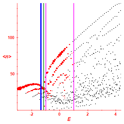 Peres lattice <N>